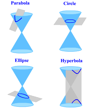 conic-sections-and-standard-forms-of-equ